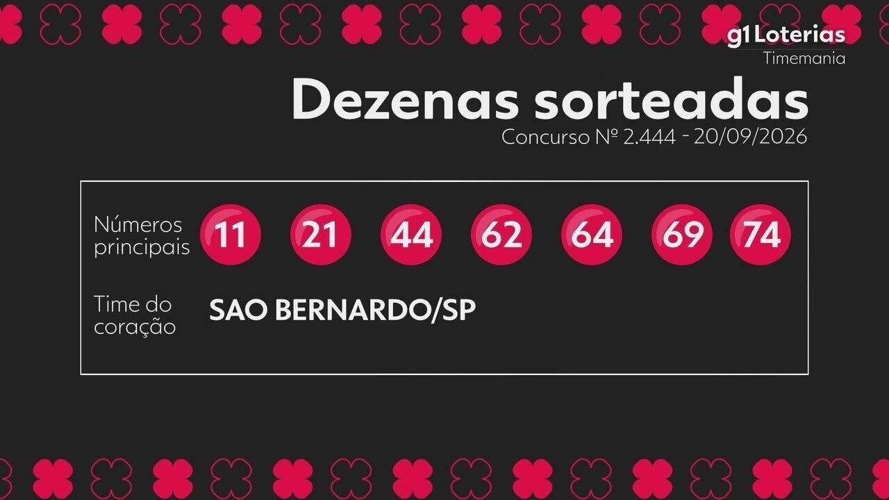 Timemania acumula e prêmio vai a R$ 15,6 milhões