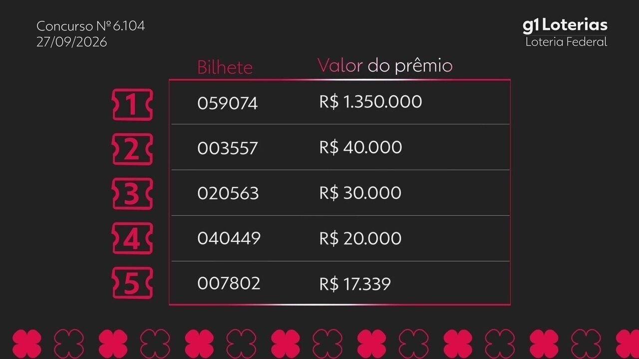 Loteria Federal: confira resultado do concurso 6104