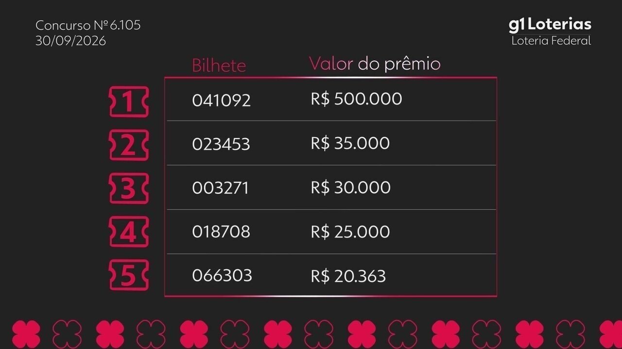 Loteria Federal hoje: resultado do concurso 6105 e números sorteados