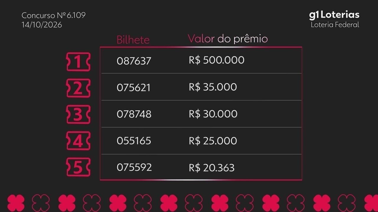 Loteria Federal hoje: resultado do concurso 6109 e números sorteados