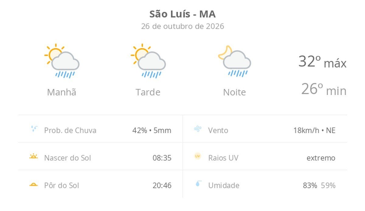 Previsão do tempo hoje para São Luís (MA): sol com algumas nuvens; chove rápido durante o dia e à noite