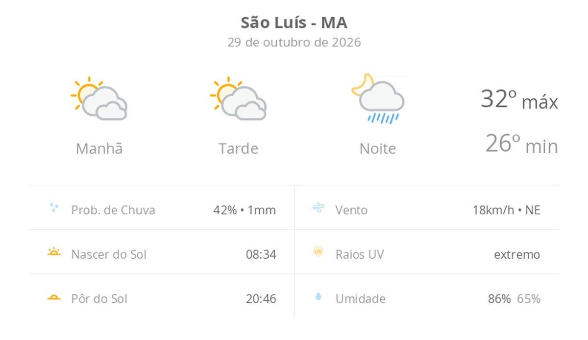 Previsão do tempo hoje para São Luís (MA): sol com muitas nuvens e períodos de céu nublado; noite com pancadas de chuva