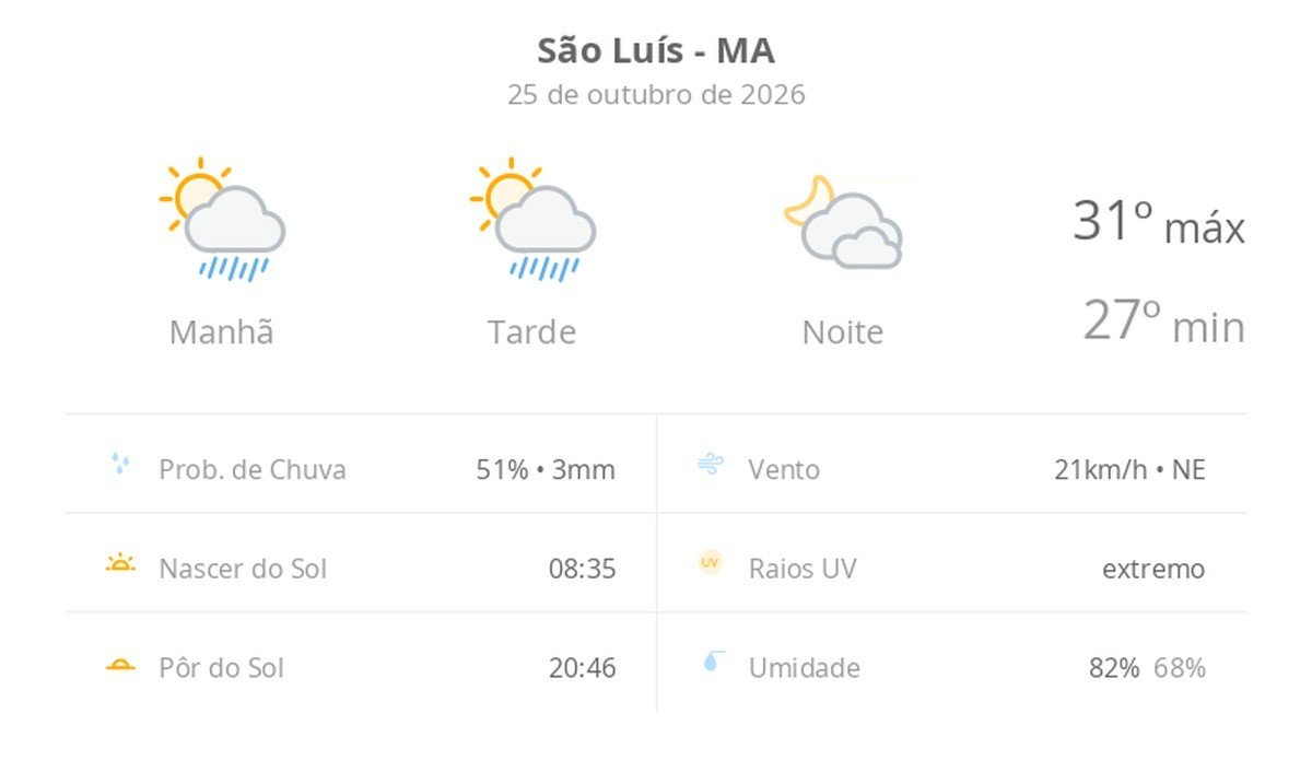 Previsão do tempo hoje para São Luís (MA): sol com algumas nuvens e chuva passageira; à noite, muitas nuvens mas com tempo firme