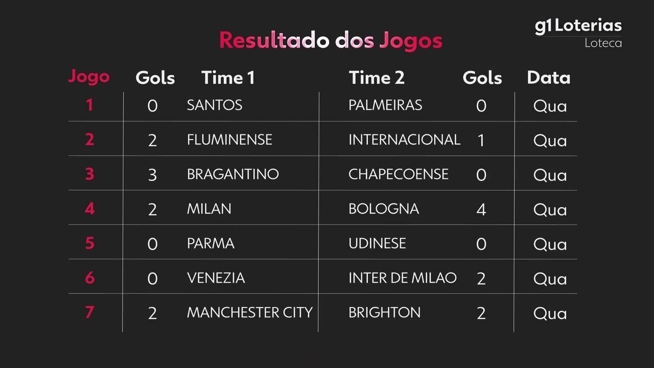 Loteca hoje: resultado do concurso 1278 e números sorteados