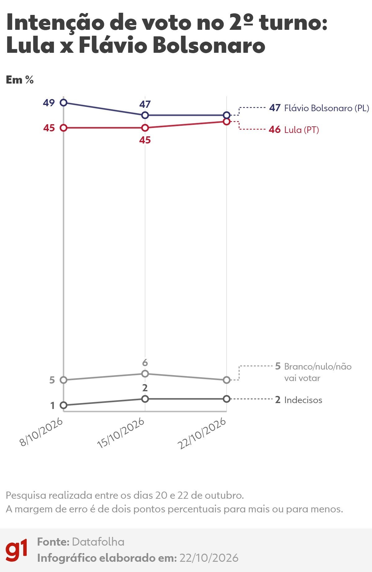 Datafolha, 2º turno: Flávio Bolsonaro, 47%; Lula, 46%