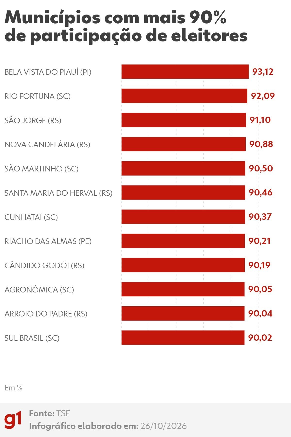 Eleições 2026: 12 municípios tiveram comparecimento superior a 90% nas urnas; veja a lista