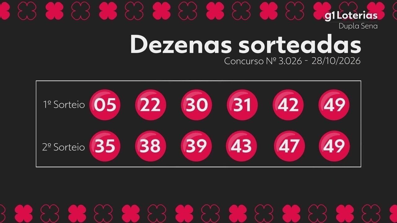 Dupla Sena hoje: resultado do concurso 3026 e números sorteados