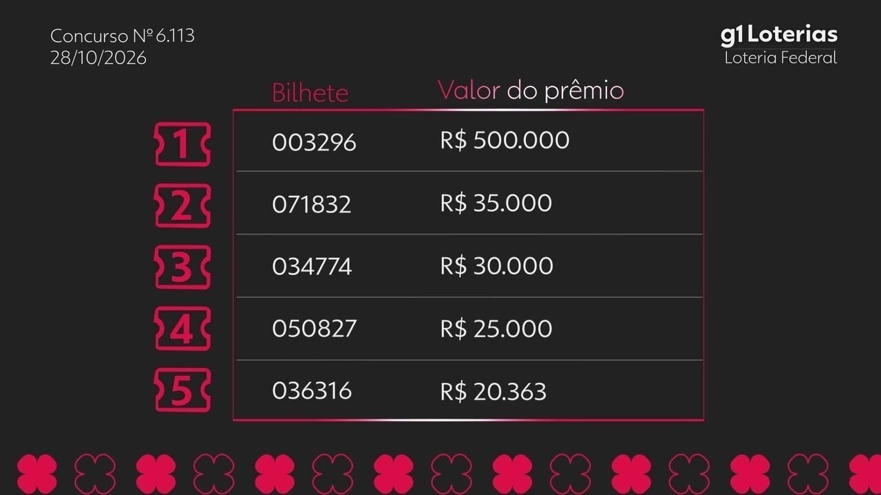 Loteria Federal hoje: resultado do concurso 6113 e números sorteados